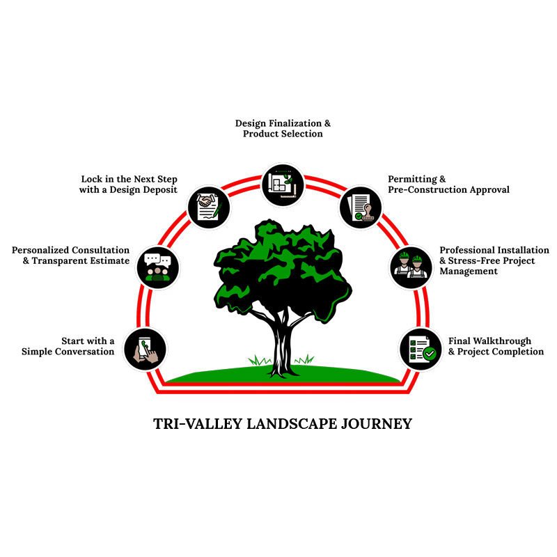 Tri-Valley Landscape project journey process infographic